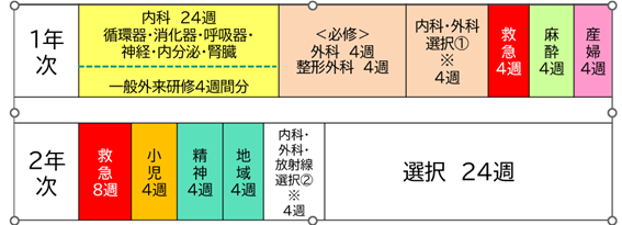 表で見る初期研修プログラム例